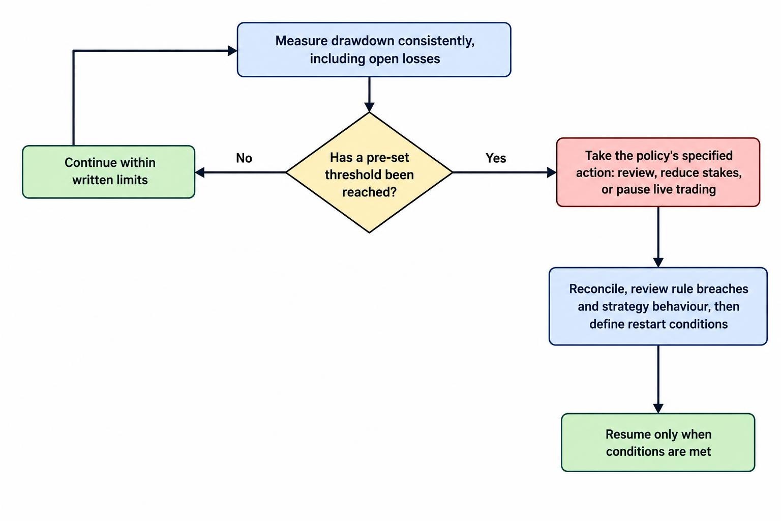 A decision flow shows that crossing a pre-set drawdown threshold leads to a specified response, such as reviewing, reducing stakes, or pausing live trading, followed by checks before restarting.