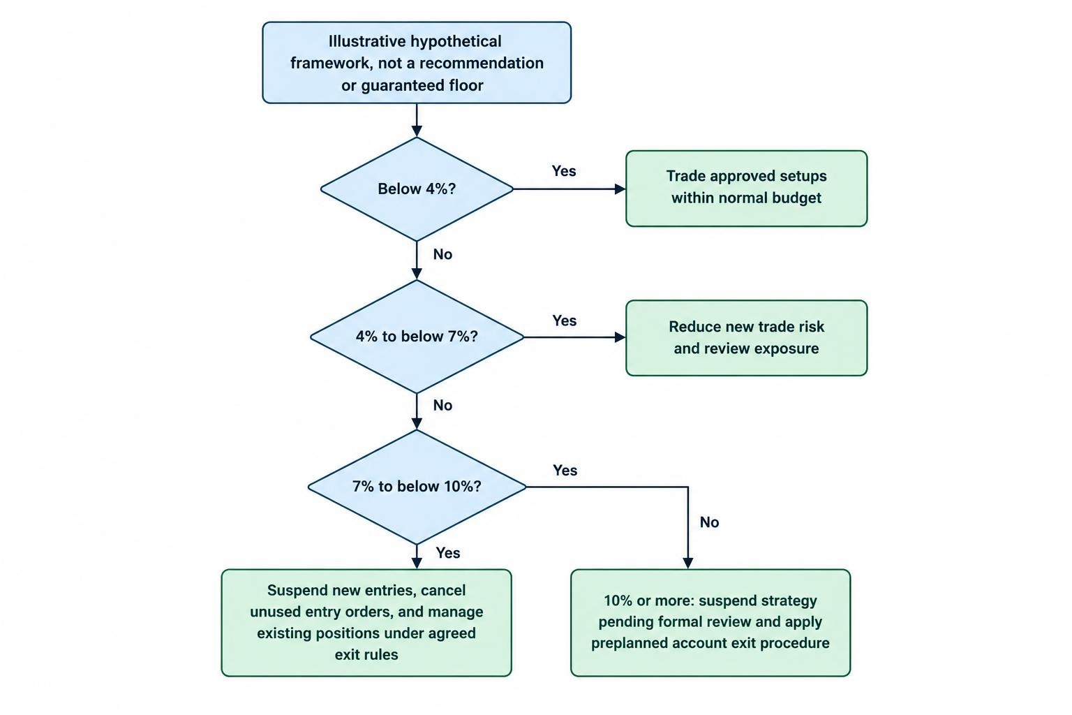 A decision flow connects worsening drawdown levels with progressively stronger responses: normal approved trading, reduced risk, suspension of new entries, and formal review with the preplanned exit procedure.