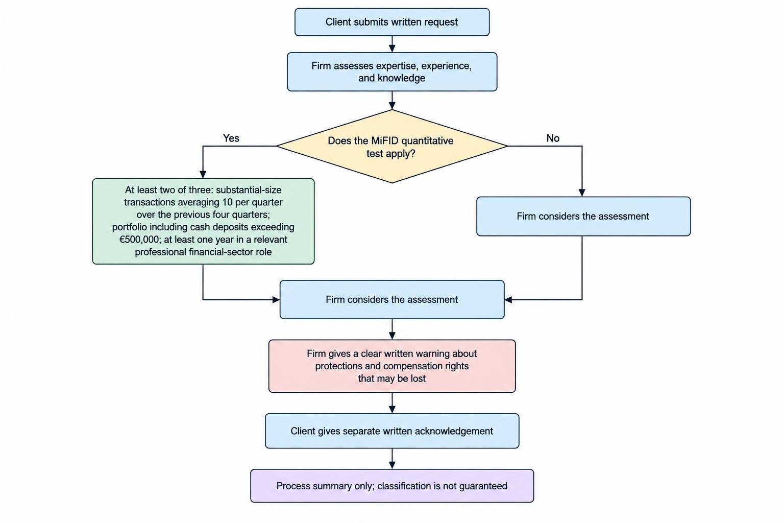 A flow diagram shows the written request and firm assessment, then the two-of-three quantitative test where it applies, followed by written warnings and acknowledgement of protections that may be lost.