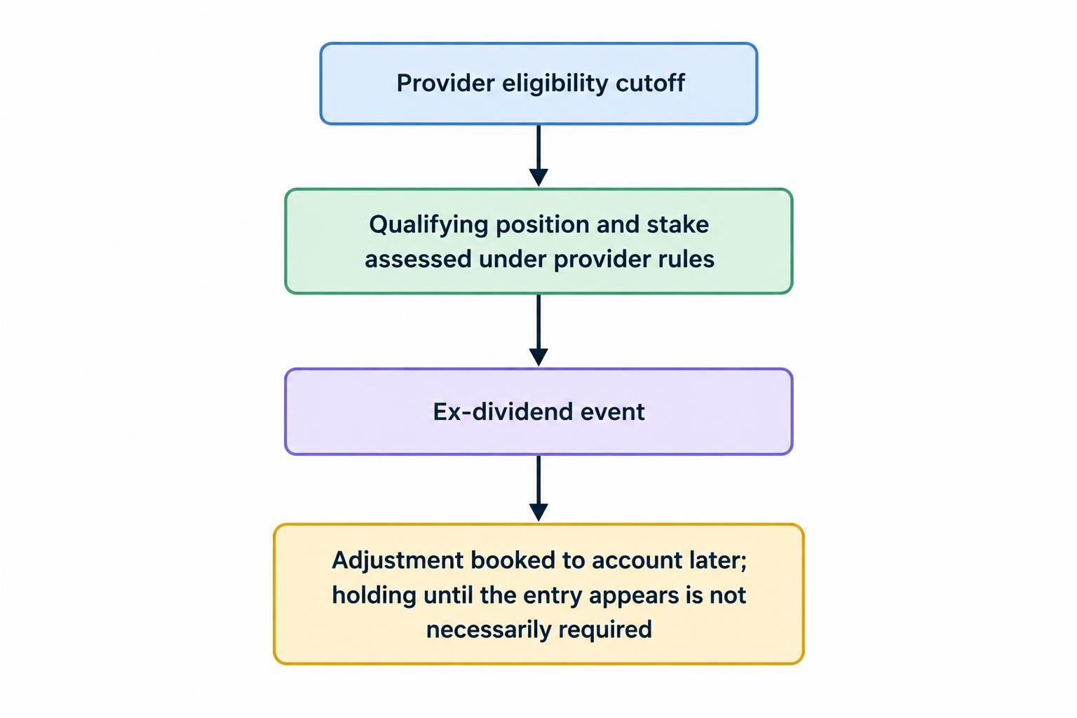A timeline distinguishes the provider’s position eligibility cutoff from the later account booking time, showing that a position must qualify at the cutoff but need not necessarily remain open until the entry appears.