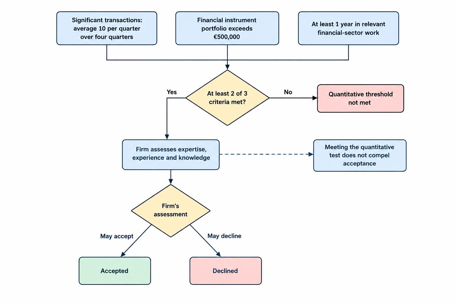 Flow diagram showing the three quantitative criteria—trading activity, financial portfolio and relevant employment—leading to a check for at least two criteria, followed by the firm’s separate assessment of knowledge and experience.