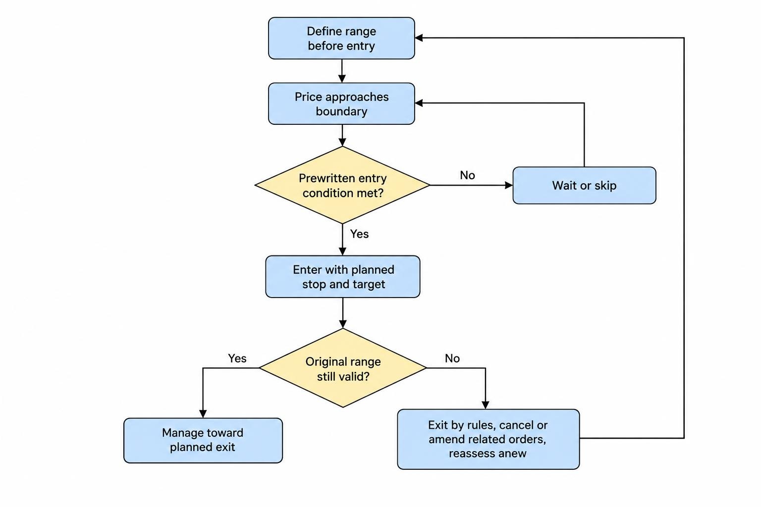 A decision flow shows a trader defining a range, waiting for a boundary test and applying a preselected entry condition. If the range remains valid, the trade follows its planned exit; if it fails, the trader exits or cancels related orders and reassesses rather than automatically reversing or adding exposure.