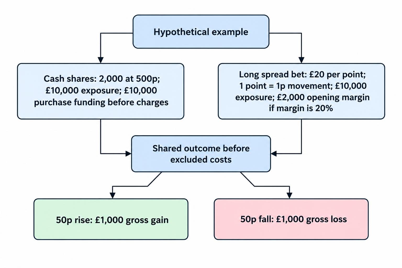 A flow diagram compares a £10,000 cash share position with a spread bet of £20 per point under the article’s hypothetical price assumptions: both have £10,000 exposure and the same gross change for a 50p move, but their initial funding differs.
