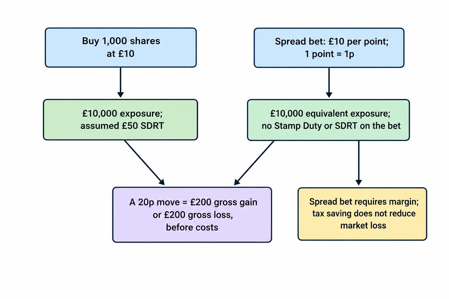 A comparison flow shows a £10,000 share purchase with the example’s £50 SDRT alongside a spread bet with equivalent exposure and no share transfer charge; both have a £200 gross result for a 20p move, while the market loss remains possible.