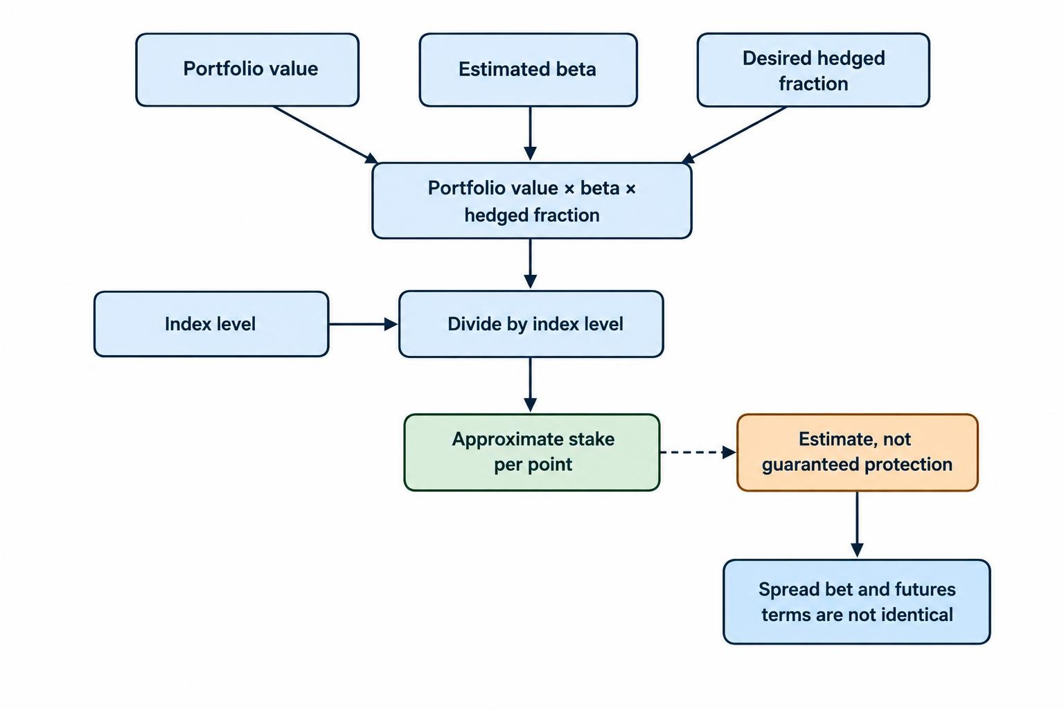A flow diagram showing portfolio value, beta and desired hedge fraction feeding into an approximate stake-per-point calculation, divided by the index level.
