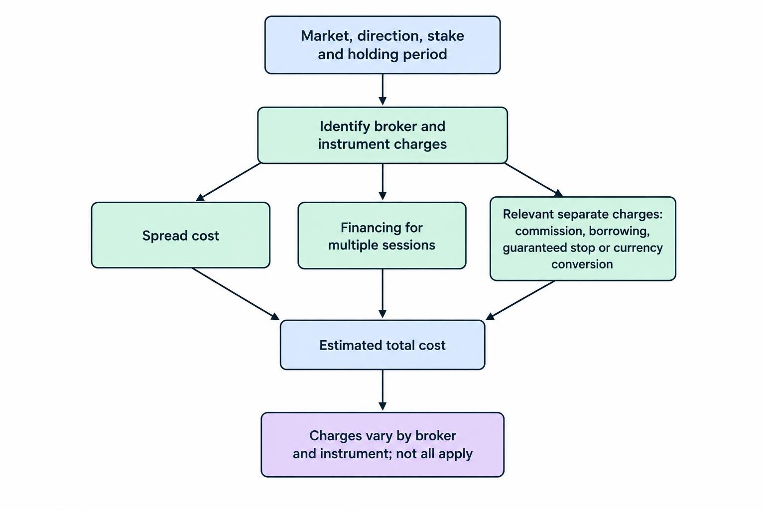 A flow diagram shows a representative trade’s market, direction, stake and holding period feeding into a total-cost estimate that includes applicable spread, financing and other charges.