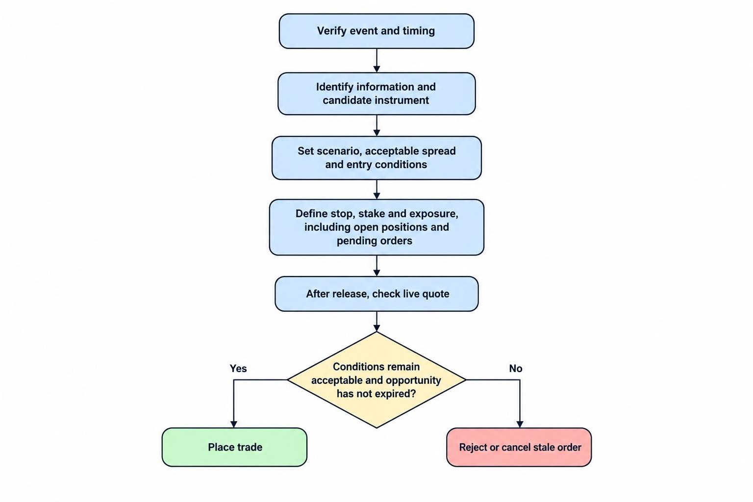 Process diagram showing a trader verifying the event, defining a scenario and acceptable entry conditions, checking exposure and orders, and then trading only if the live quote still meets the plan; otherwise, no trade.
