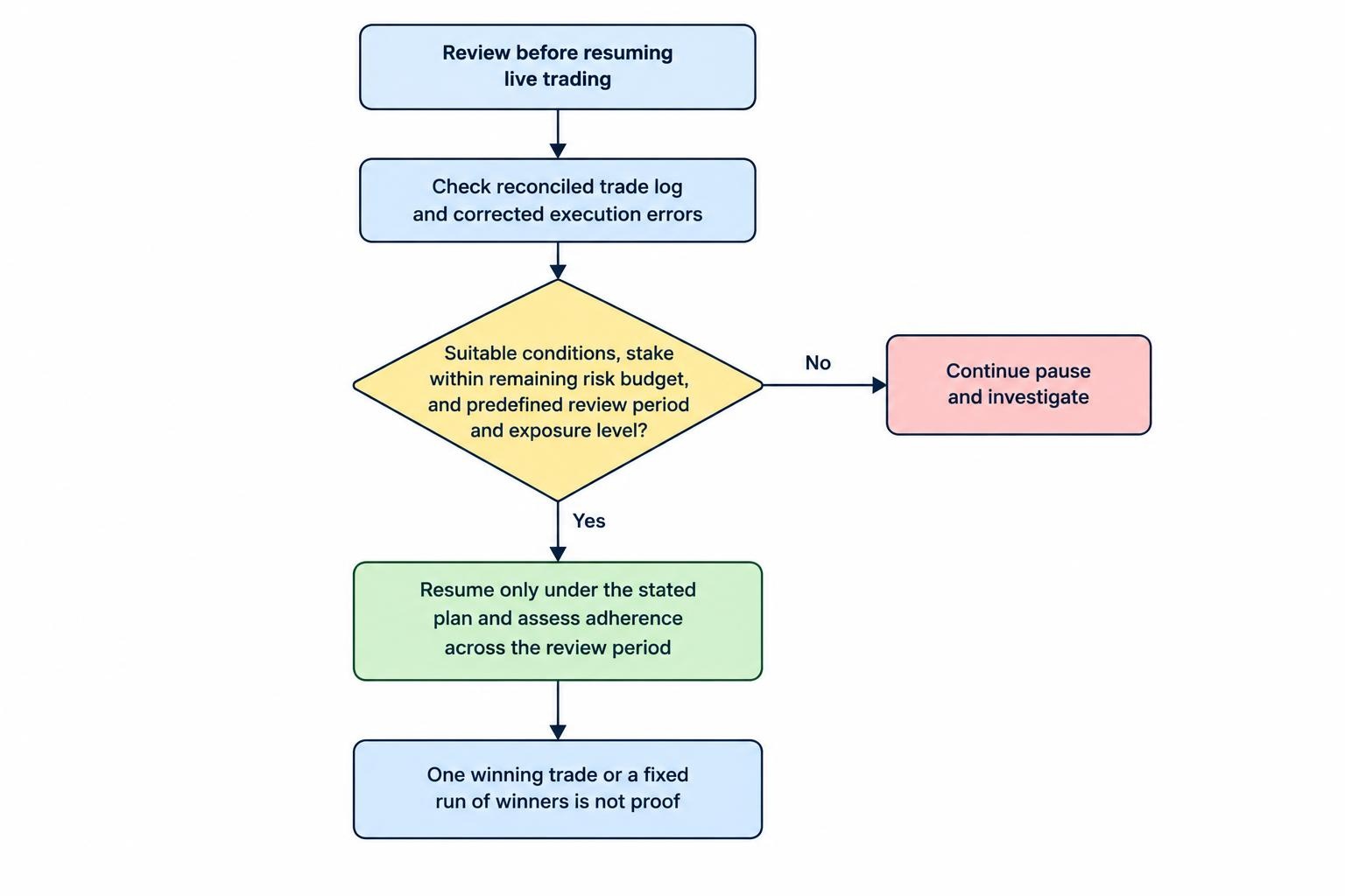 Checklist-style flow showing that live trading resumes only if records are reconciled, identified process problems are addressed, conditions are suitable and the stake fits the remaining risk budget; otherwise the pause continues.