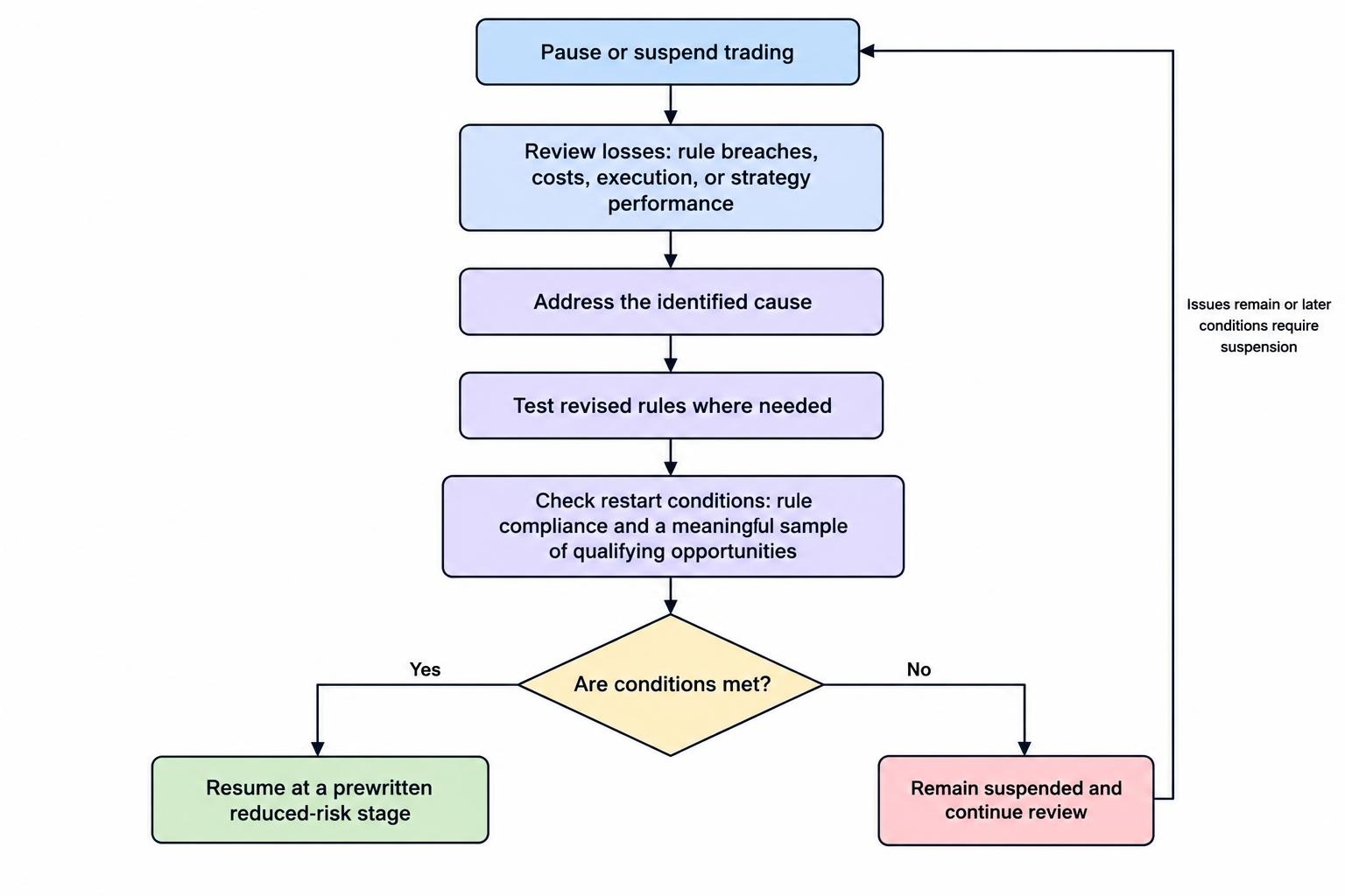 A process diagram shows pausing trading, identifying the cause of losses, addressing the cause, testing revised rules, and resuming only at reduced risk when predefined conditions are met; unresolved problems lead back to suspension.