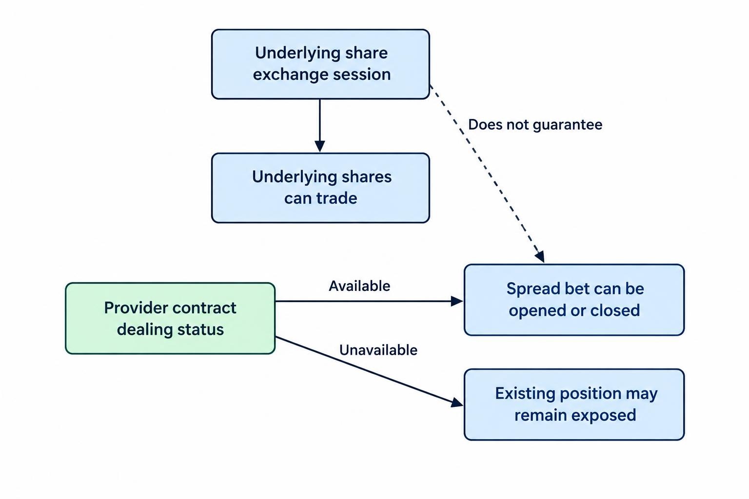 A diagram separates the underlying share’s exchange session from the provider’s contract dealing hours, showing that a share may be trading while the spread bet is unavailable, and that an overnight position can remain exposed while dealing is closed.