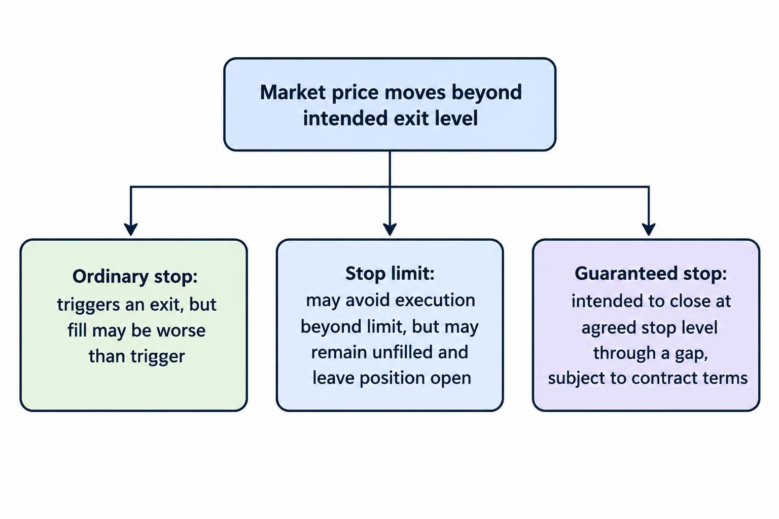 A comparison flow distinguishes an ordinary stop, which can execute beyond its trigger, a stop limit, which may remain unfilled, and a guaranteed stop, which is intended to execute at the agreed level subject to contract terms.