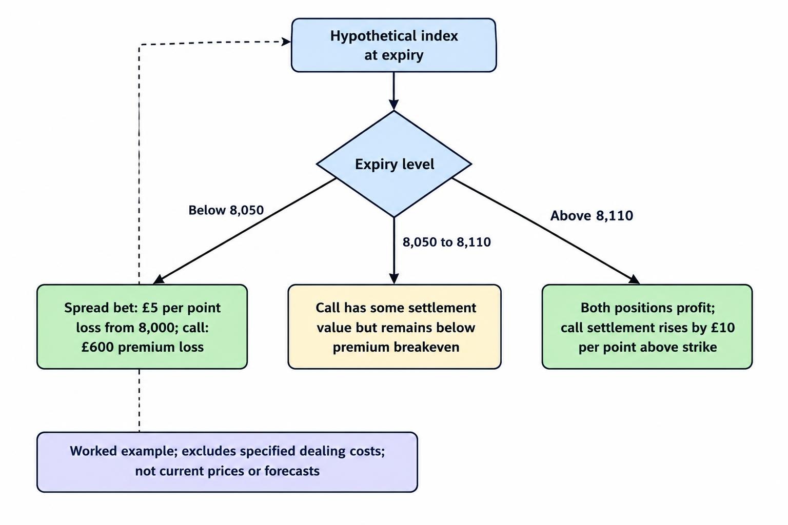 A payoff-flow comparison for the article’s hypothetical positions: the spread bet changes by £5 per index point, while the call loses no more than its £600 premium below strike and gains value above its 8,050 strike, reaching breakeven at 8,110.