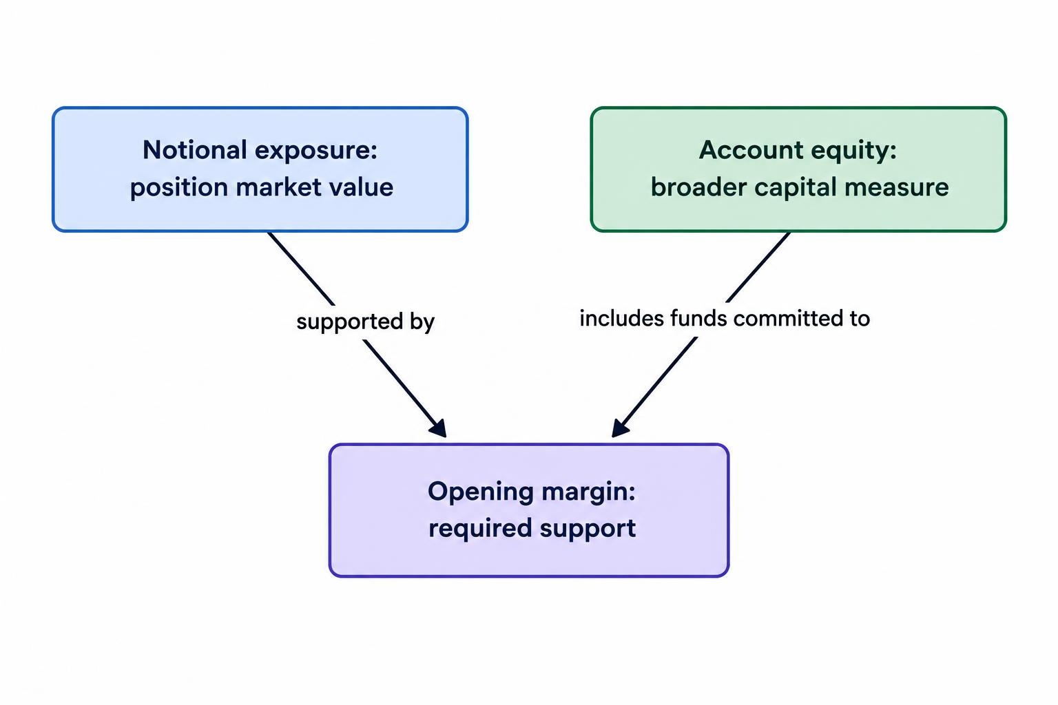 A relationship diagram distinguishes a position’s notional exposure from its required opening margin and the account equity supporting it.