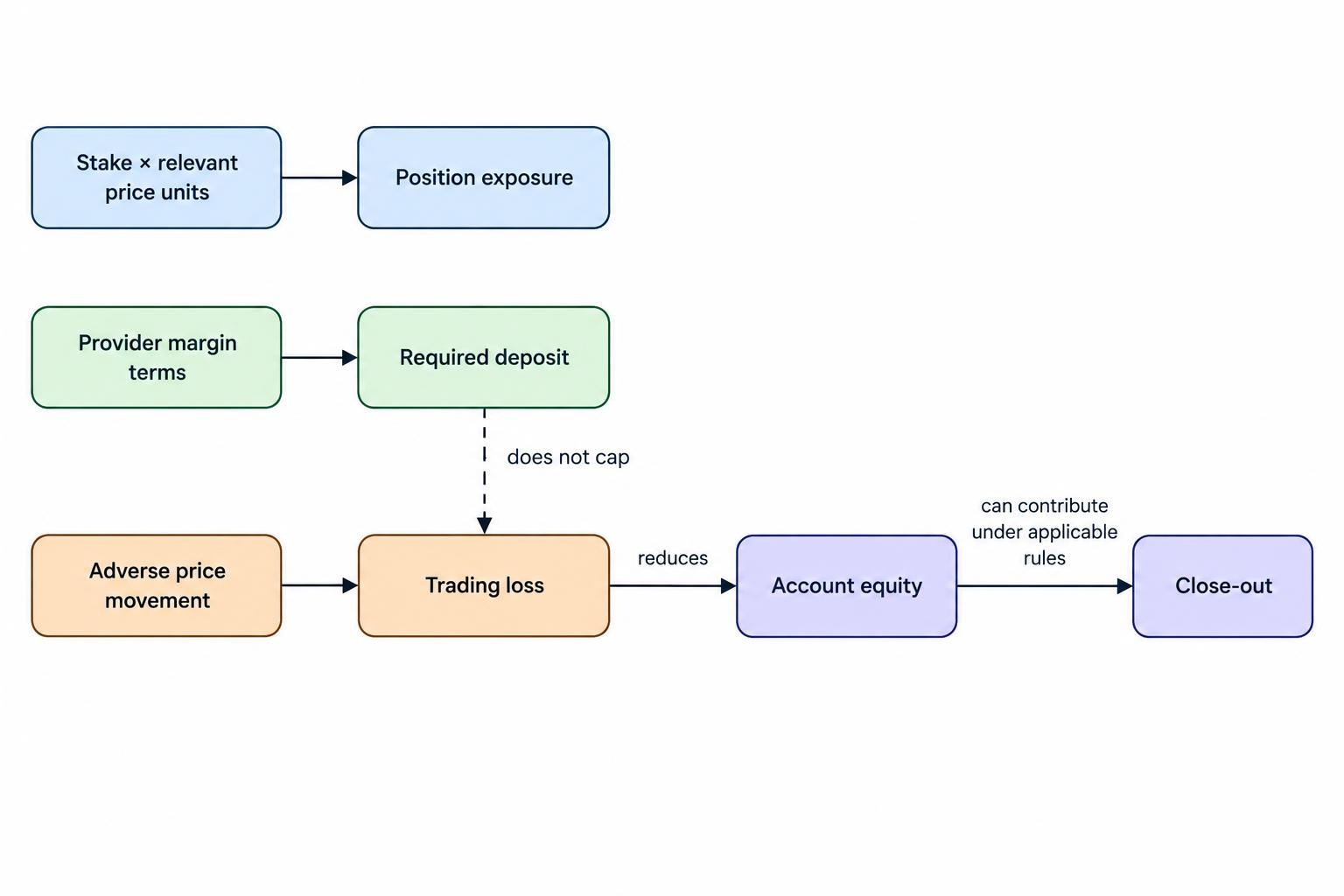 A conceptual diagram distinguishing stake and price units as drivers of exposure from margin as a required deposit, and showing that an adverse price move creates a loss that reduces account equity and may lead to close-out.