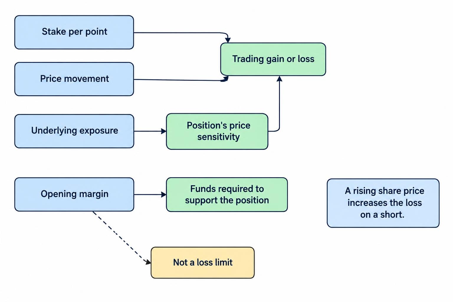A relationship diagram shows that stake per point and price movement determine the trading result, while margin supports the position and does not cap its loss.