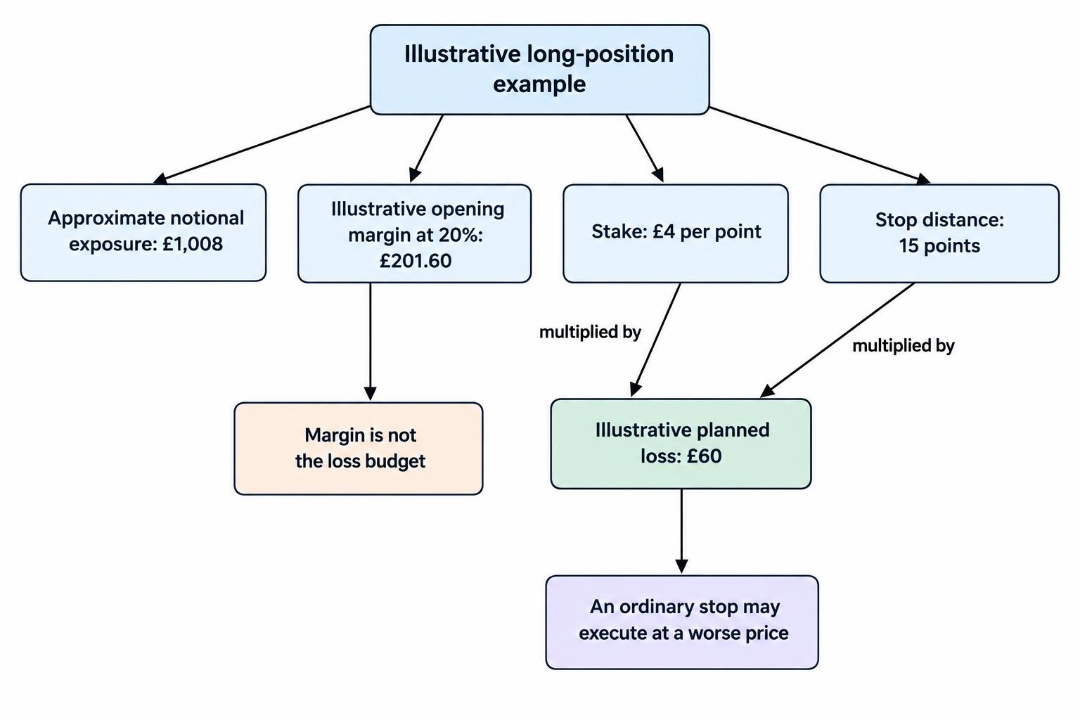 Diagram distinguishing a position’s notional exposure, its illustrative 20 percent opening margin, and a planned loss budget calculated from stake per point multiplied by stop distance; it notes that an ordinary stop can execute worse than planned.