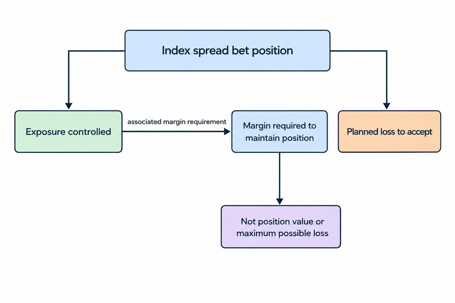 A relationship diagram separates the market exposure controlled by a position, the margin required to maintain it, and the loss the trader intends to accept; it notes that margin is not the position’s value or its maximum loss.