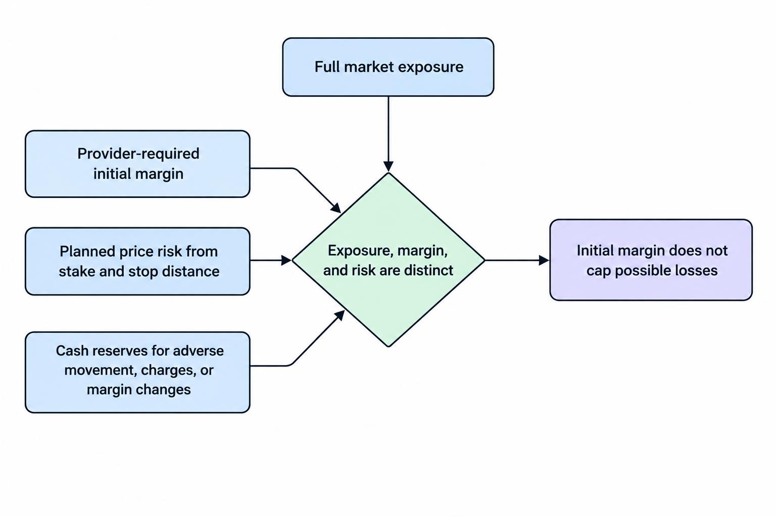 A relationship diagram distinguishes the full market exposure from initial margin and planned price risk, and shows that reserved cash supports the position against adverse movement, charges or margin changes.