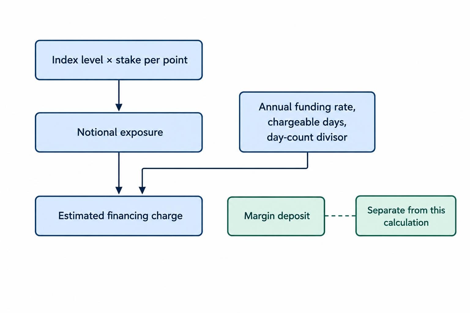 A relationship diagram shows an index level multiplied by stake per point to produce notional exposure, which is then combined with the funding rate and chargeable days to estimate financing. Margin deposit is shown separately from the funding base.