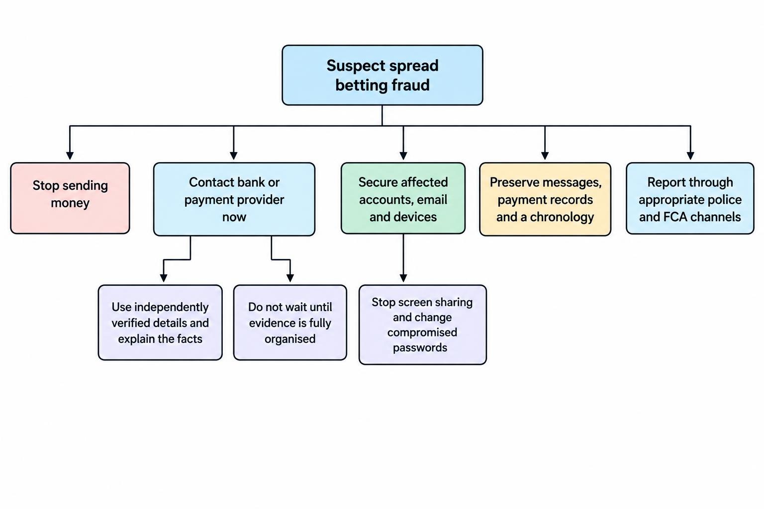 A response flow prioritizes stopping further payments, contacting the bank or payment provider through a verified route, securing exposed accounts and devices, preserving evidence, and reporting through the appropriate channels.