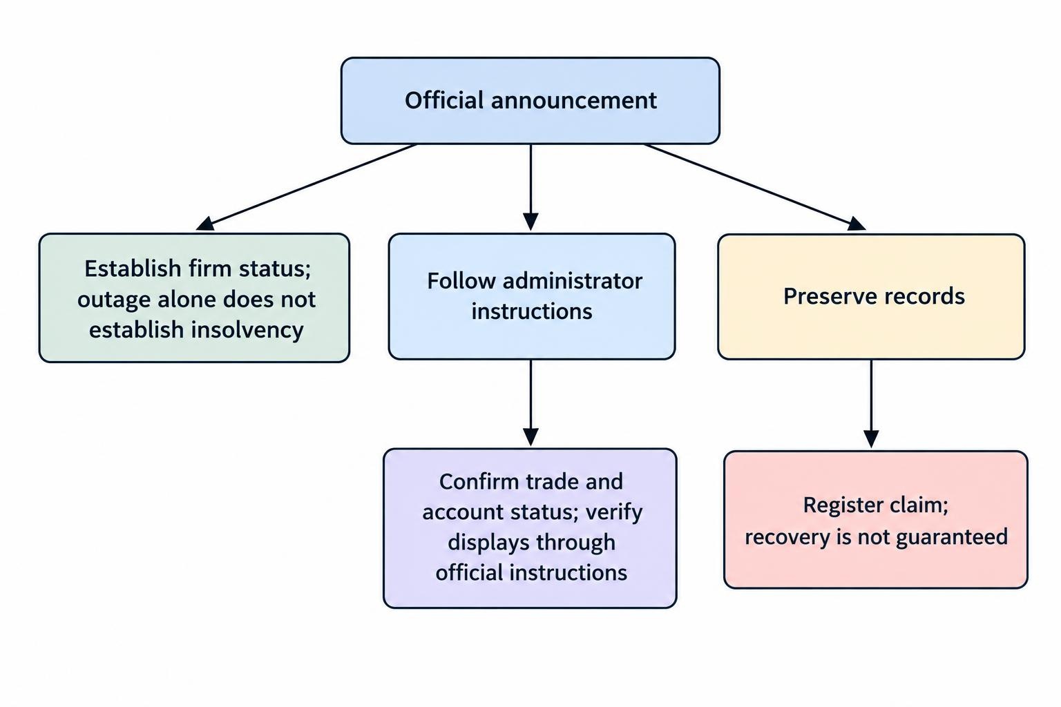 A flow diagram showing the response sequence: verify the official announcement, establish the firm’s status, follow the administrator’s instructions, confirm trade and account details, and preserve records for the recovery process.