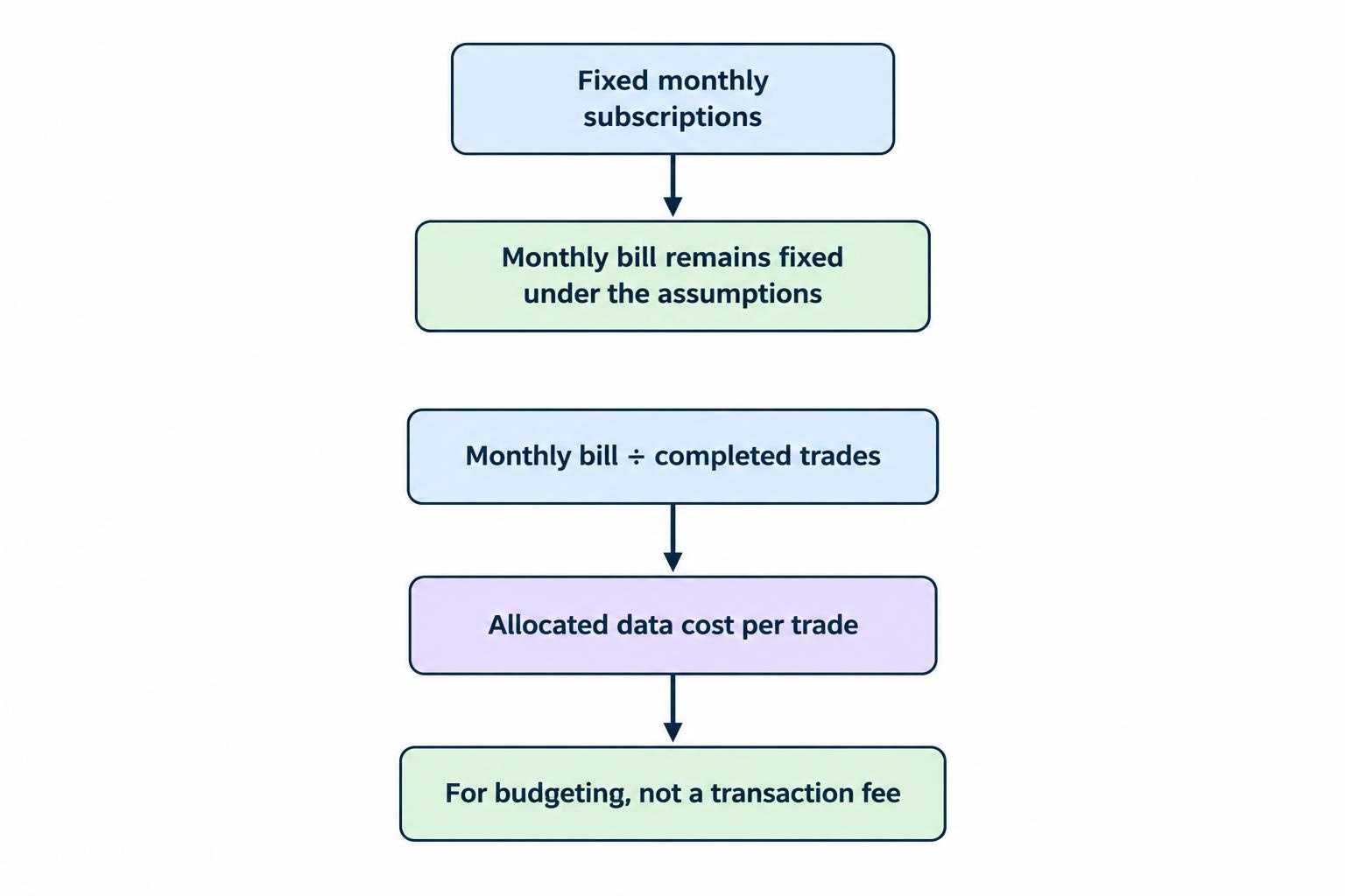 Diagram shows a fixed monthly subscription total divided by the number of completed trades to calculate an accounting allocation per trade, while the monthly bill remains fixed.