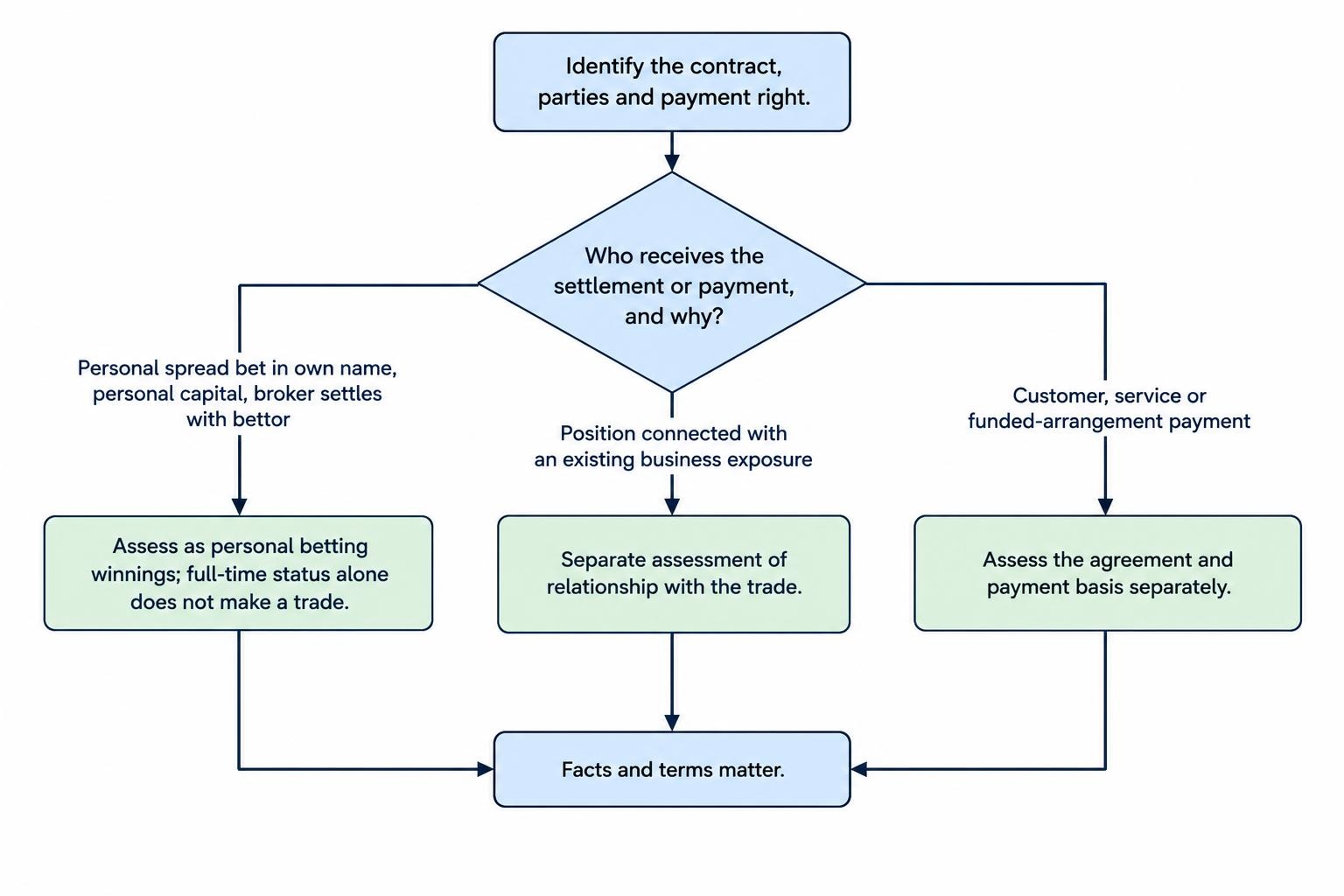 A decision flow starts with the contract and parties, then separates personal betting receipts from possible business-linked winnings and other payments such as customer fees or funded-arrangement payouts.