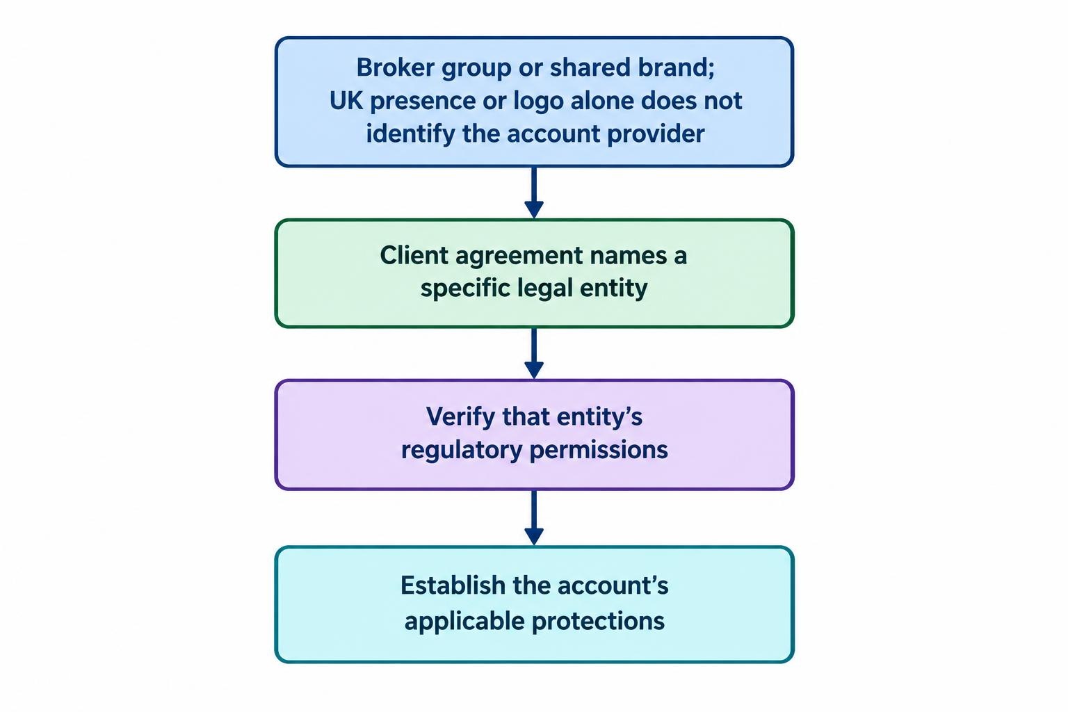 Flow diagram showing that a shared brand or UK group presence does not settle which company holds the account: the client agreement identifies the contracting entity, whose permissions and protections must then be checked.
