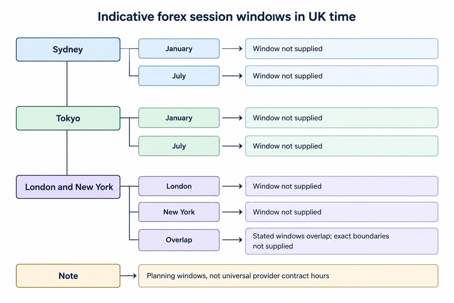 A timeline showing indicative Sydney, Tokyo, London and New York session windows in UK time, with the London and New York periods overlapping.