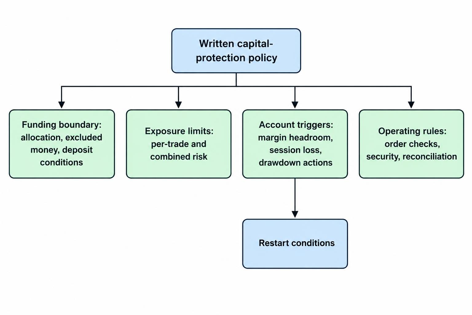 A relationship diagram connects the trading allocation to four distinct safeguards: funding boundaries, exposure limits, account triggers, and operating rules, with restart conditions following a pause.