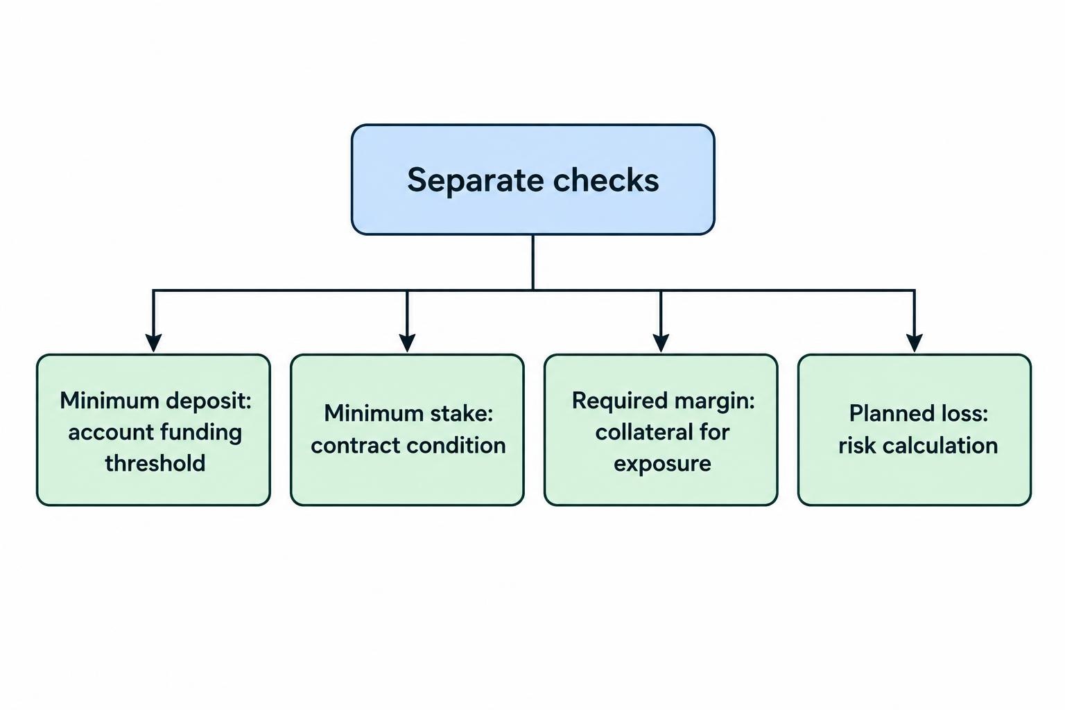 A compact relationship diagram separates minimum deposit, minimum stake, required margin and planned loss, emphasizing that they describe different account or trade constraints.