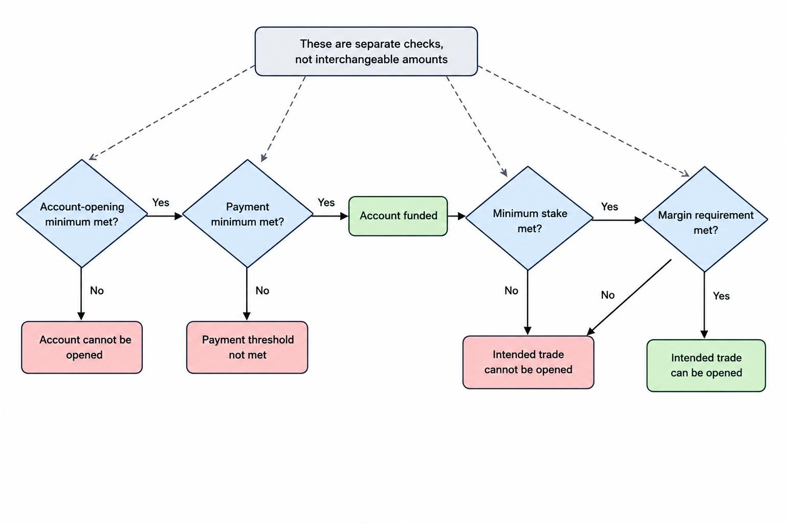 A flow diagram separates account-opening minimum, payment minimum, minimum stake and margin requirement, showing that each is a distinct check before a position can be opened.