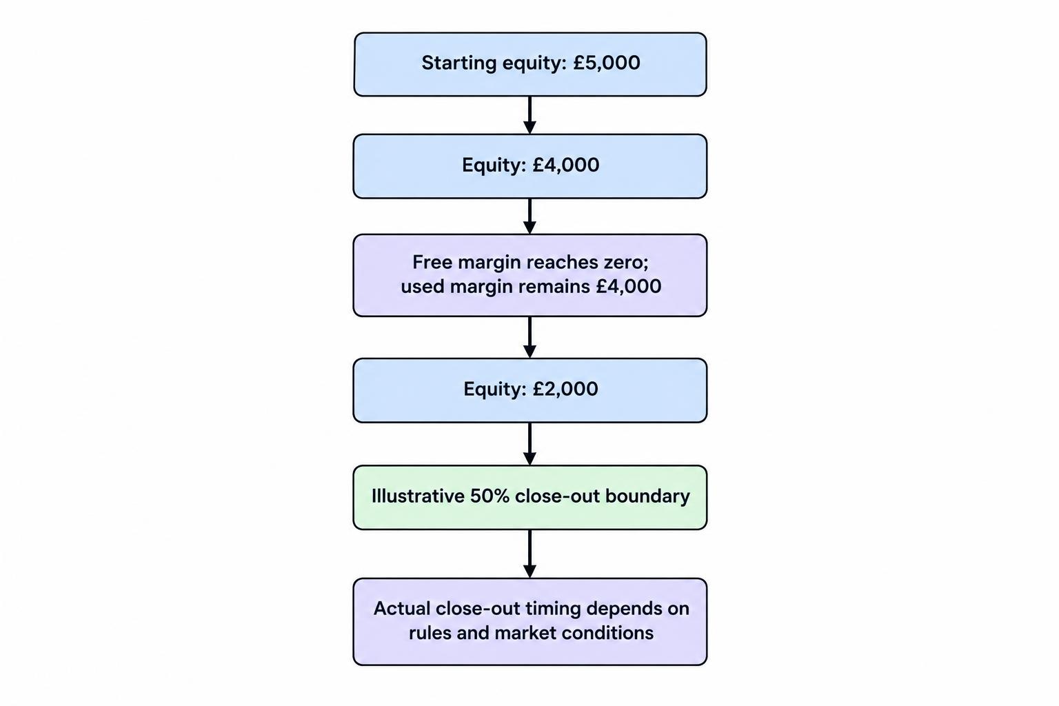 A threshold comparison showing free margin reaching zero at £4,000 equity in the example, while the assumed 50% close-out boundary is £2,000 equity; market conditions can affect execution.