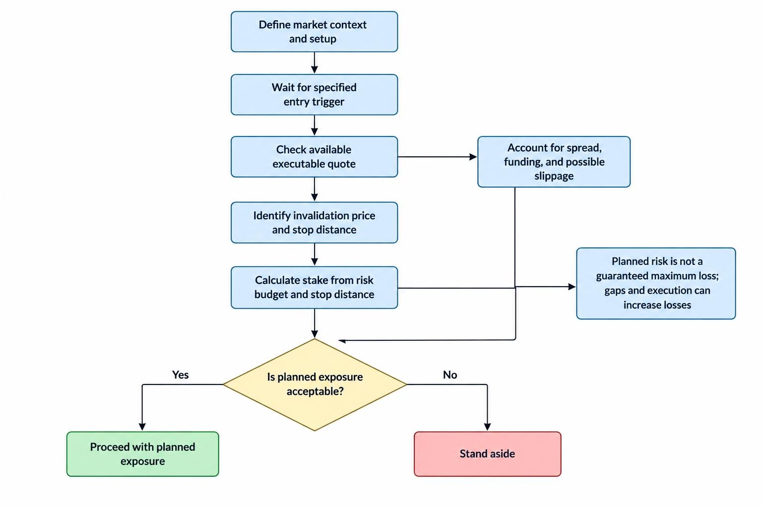 A process diagram links market context and a defined entry trigger to executable entry, invalidation level, stake sizing, cost checks, and a final decision to trade or stand aside.