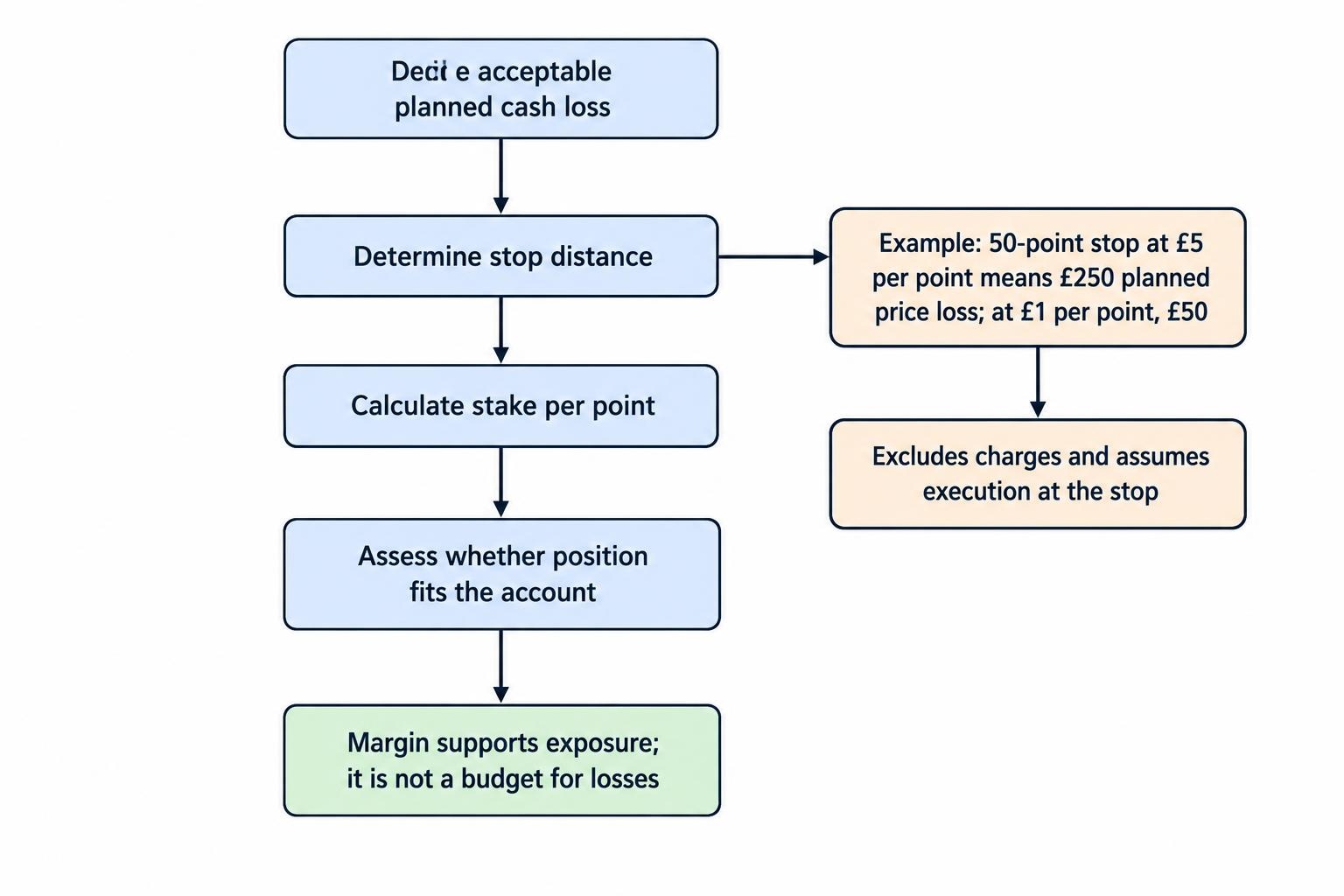 A flow diagram starts with the planned cash loss and stop distance, then shows how these determine the stake, with a reminder that margin is not a loss budget.