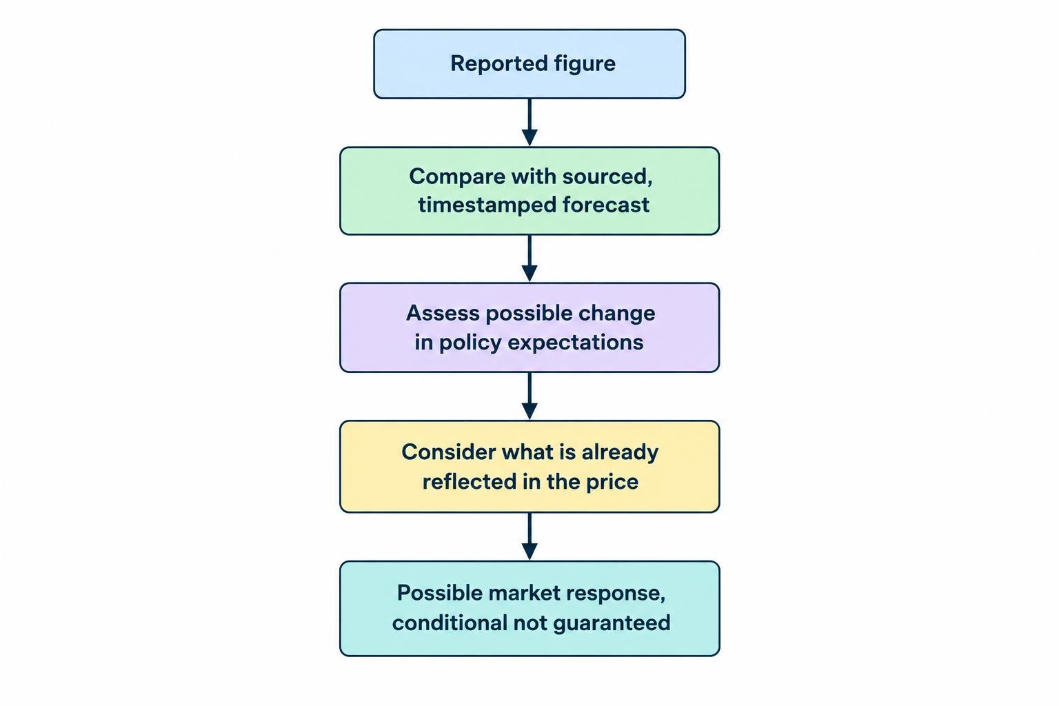A Mermaid flow diagram shows that a reported figure is compared with expectations, interpreted for its policy implications, and assessed against what may already be reflected in the price before considering a possible market response.