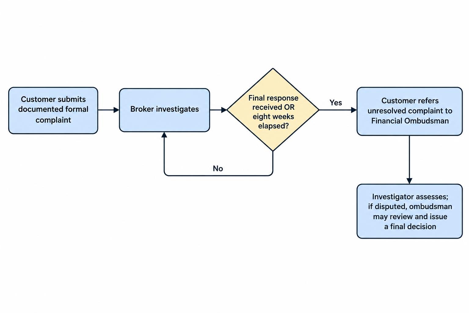 A process diagram showing a customer submitting a documented complaint to the broker, then referring it to the Financial Ombudsman if unresolved after a final response or eight weeks; an investigator assesses the case, with a possible ombudsman review leading to a final decision.