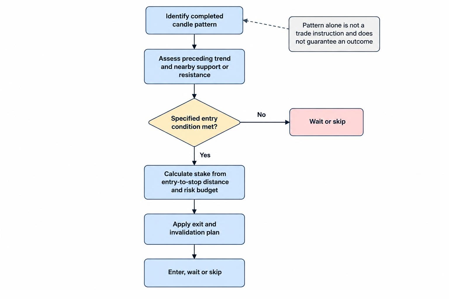 Flow diagram showing that pattern recognition is considered alongside market context, entry rules, stake and exit planning before a trade decision.