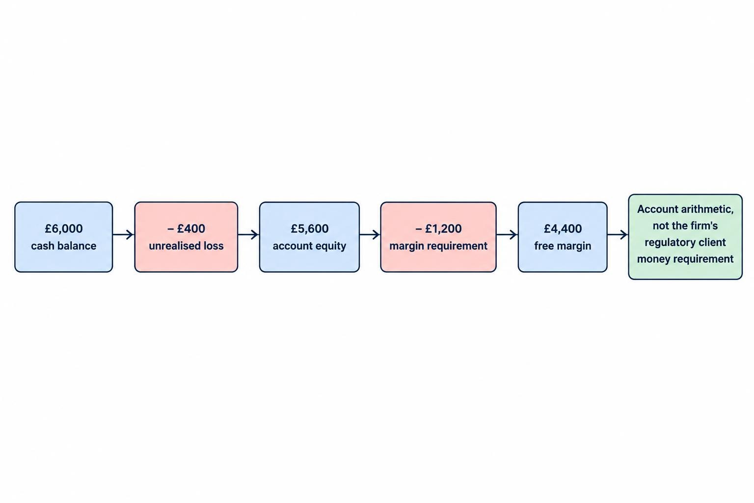 Diagram showing the hypothetical account calculation: £6,000 cash less a £400 unrealised loss gives £5,600 equity; less £1,200 margin leaves £4,400 free margin.