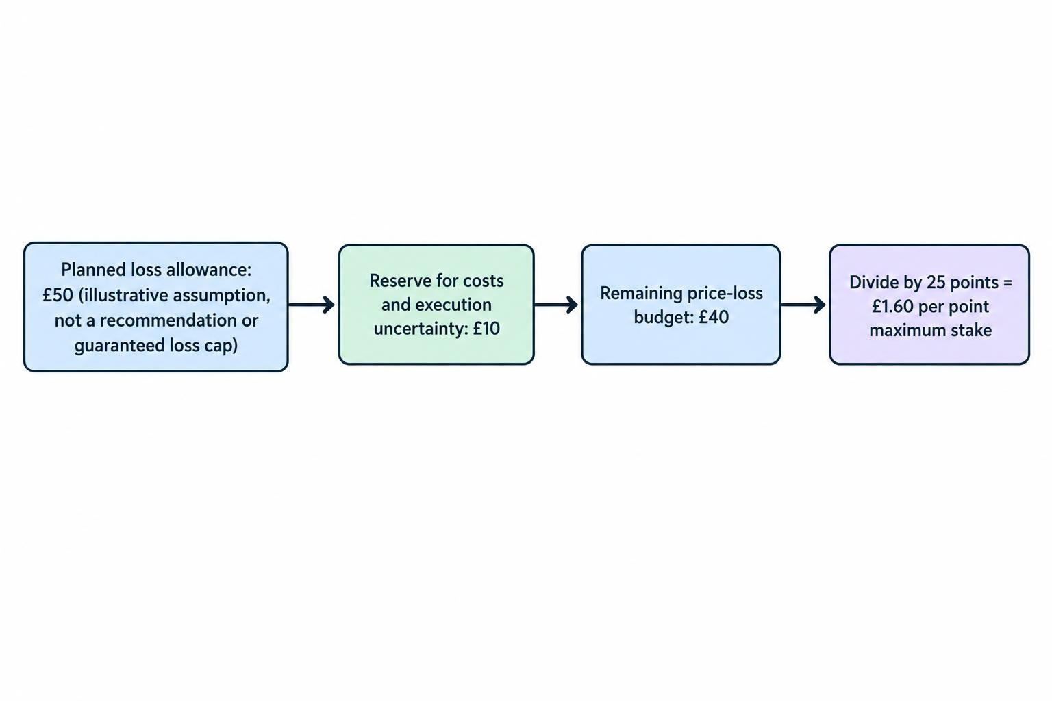 A flow diagram starts with a planned loss allowance, subtracts a reserve for costs and execution uncertainty, then divides the remainder by the distance to the intended stop to produce a maximum stake.