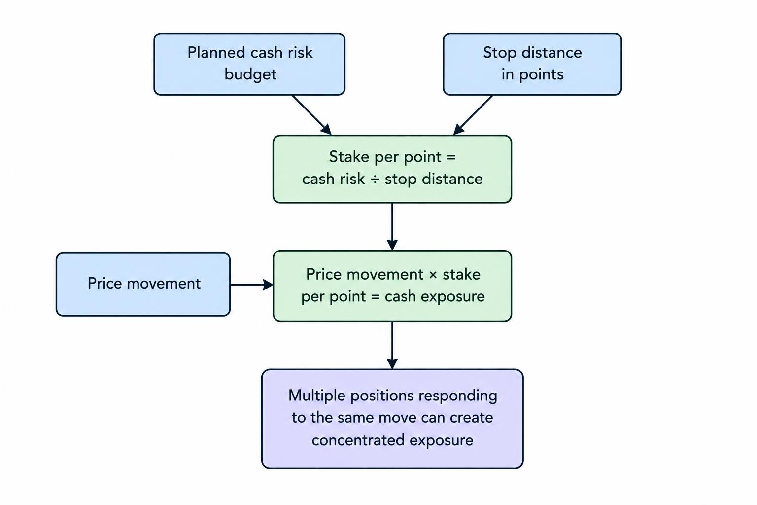 A flow diagram connects a cash risk budget and stop distance to the stake per point, then shows that stake also sets the cash exposure and that related positions can concentrate risk.