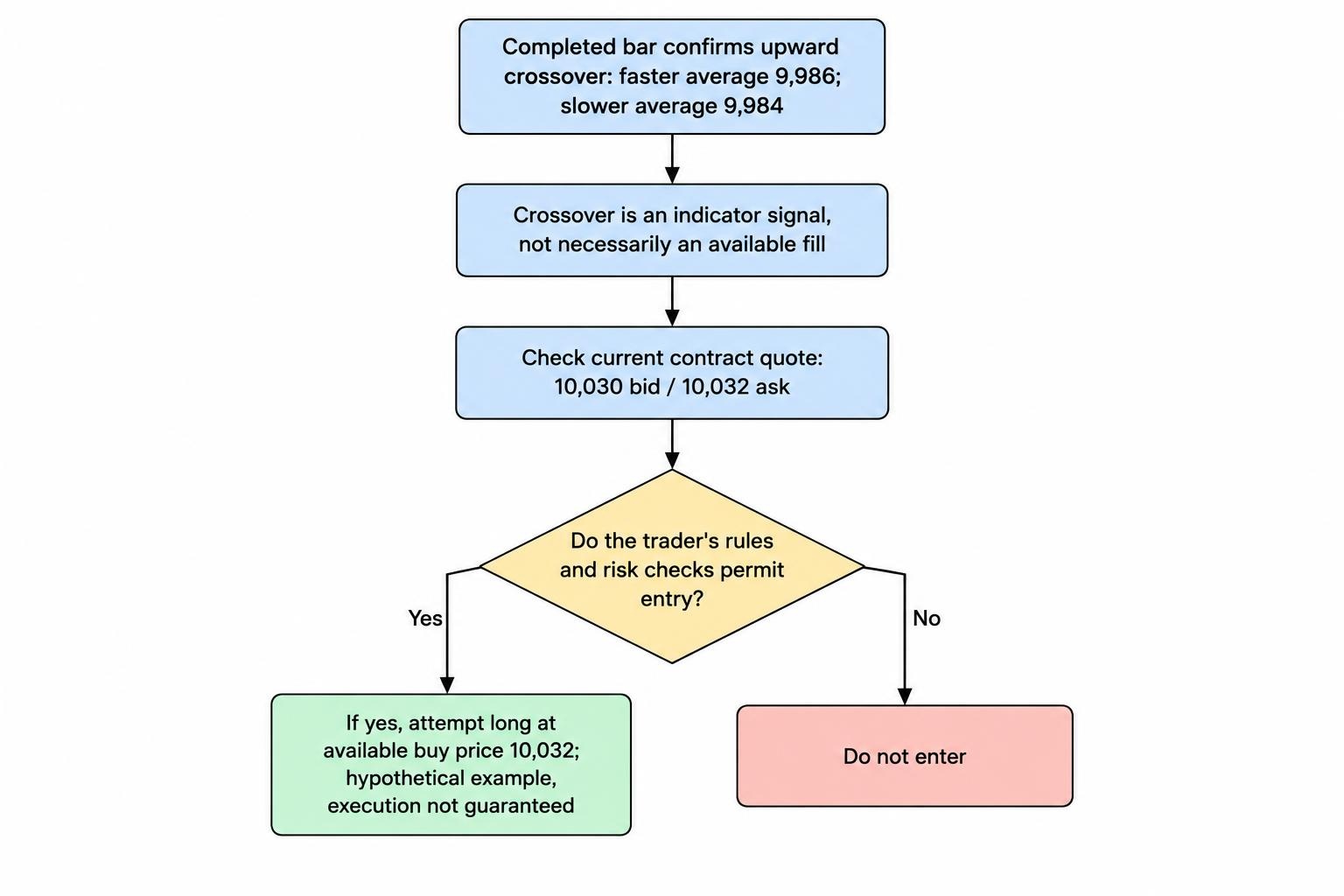 A flow from completed-bar crossover confirmation to checking the available quote and placing an order at the executable price, rather than at the average-line intersection.