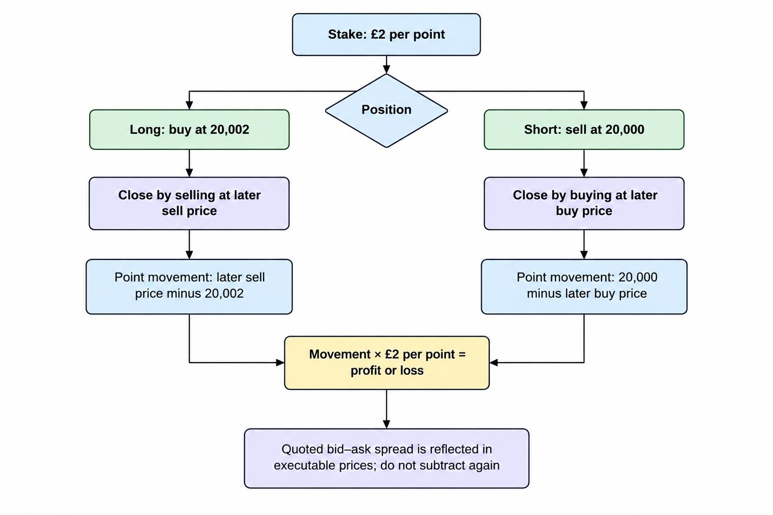 A flow diagram compares buying at the ask and closing at the sell price with selling at the bid and closing at the buy price, then shows that the point movement multiplied by the stake determines profit or loss.