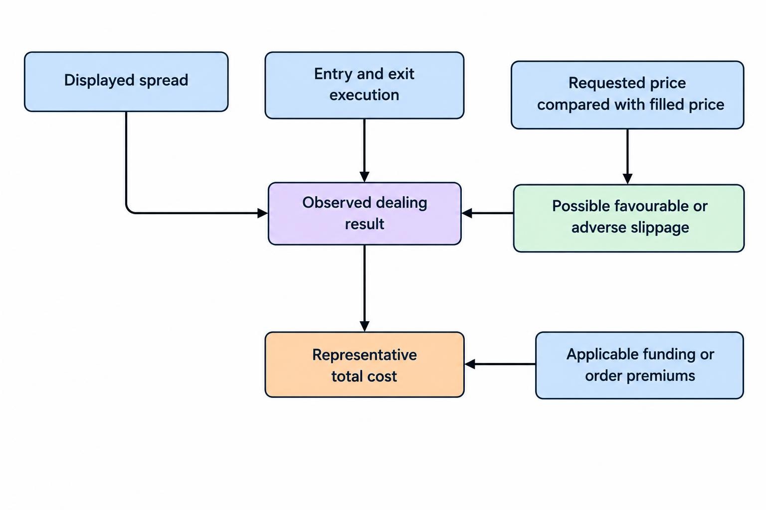Flow diagram showing that the displayed spread is only one part of a trade’s cost, alongside entry and exit fills, slippage and any applicable holding or order charges.