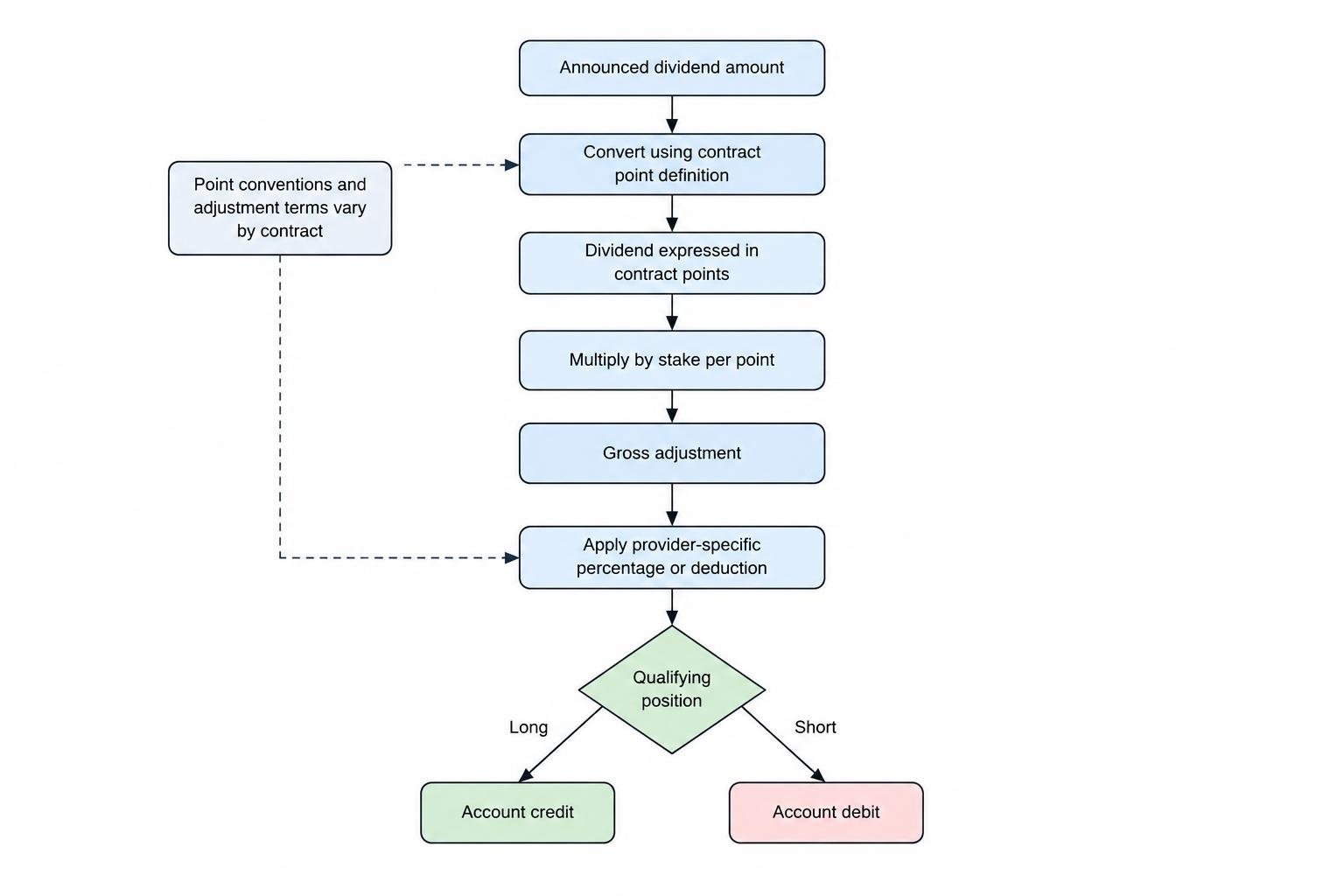 A short process converts the dividend into the contract’s point units, multiplies by the stake per point to find the gross adjustment, then applies any provider-specific percentage or deduction.