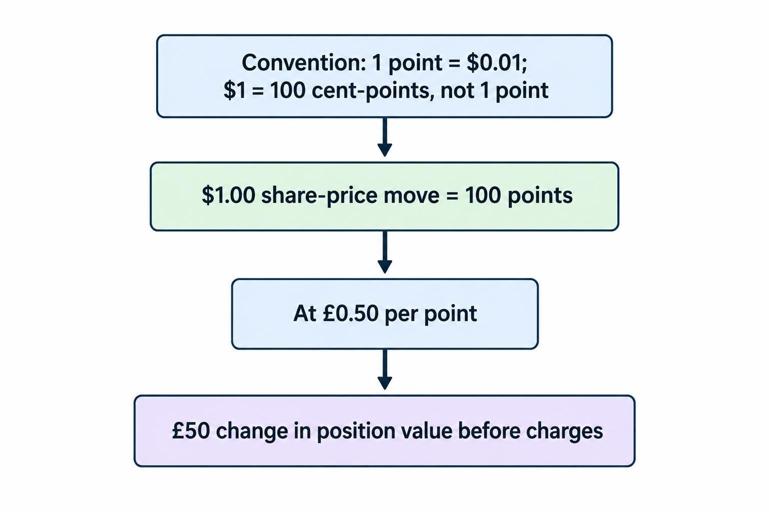 A flow diagram shows that when one point represents one cent, a one-dollar share-price movement equals 100 points; at 50 pence per point, that movement changes the position value by 50 pounds before charges.