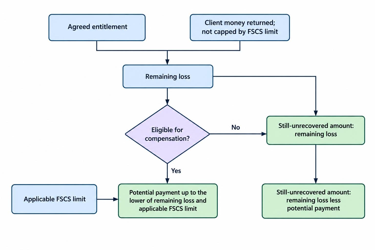 A step diagram showing how an agreed entitlement is compared with client money returned to identify a remaining loss, which is then assessed for possible eligible compensation and any unrecovered remainder.