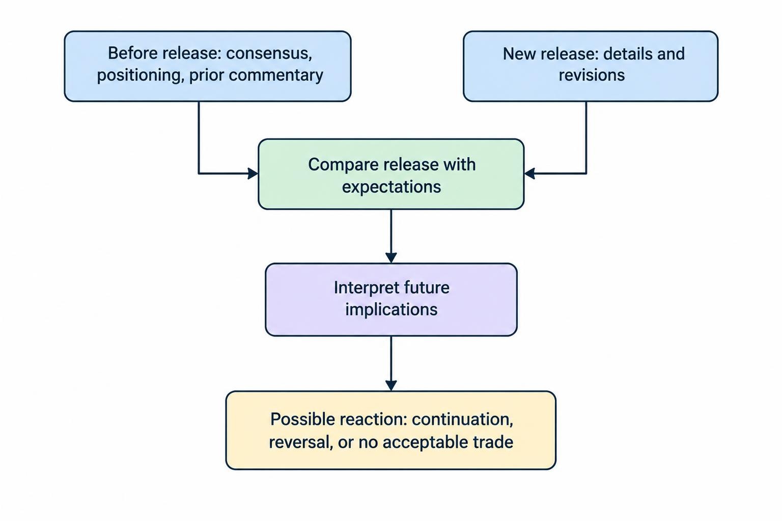Flow diagram showing that a market reaction depends on the release compared with expectations, what prices already reflect, and how participants interpret its implications; the result may continue, reverse, or produce no trade.