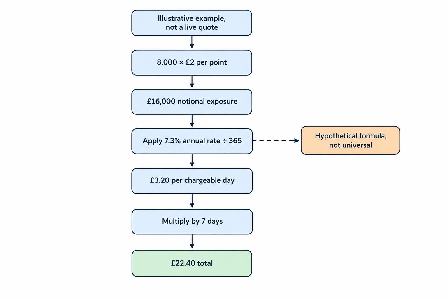 A calculation flow uses the article’s hypothetical £16,000 notional exposure and 7.3% annual rate to arrive at £3.20 for one chargeable day and £22.40 for seven days, on a 365-day basis.