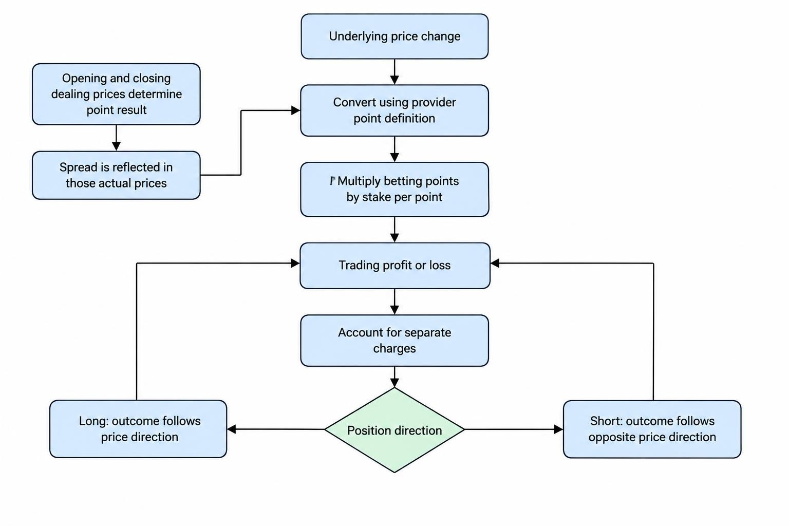 A calculation flow shows the underlying price movement converted into betting points, then multiplied by the stake per point to give trading profit or loss, with separate charges considered afterward.